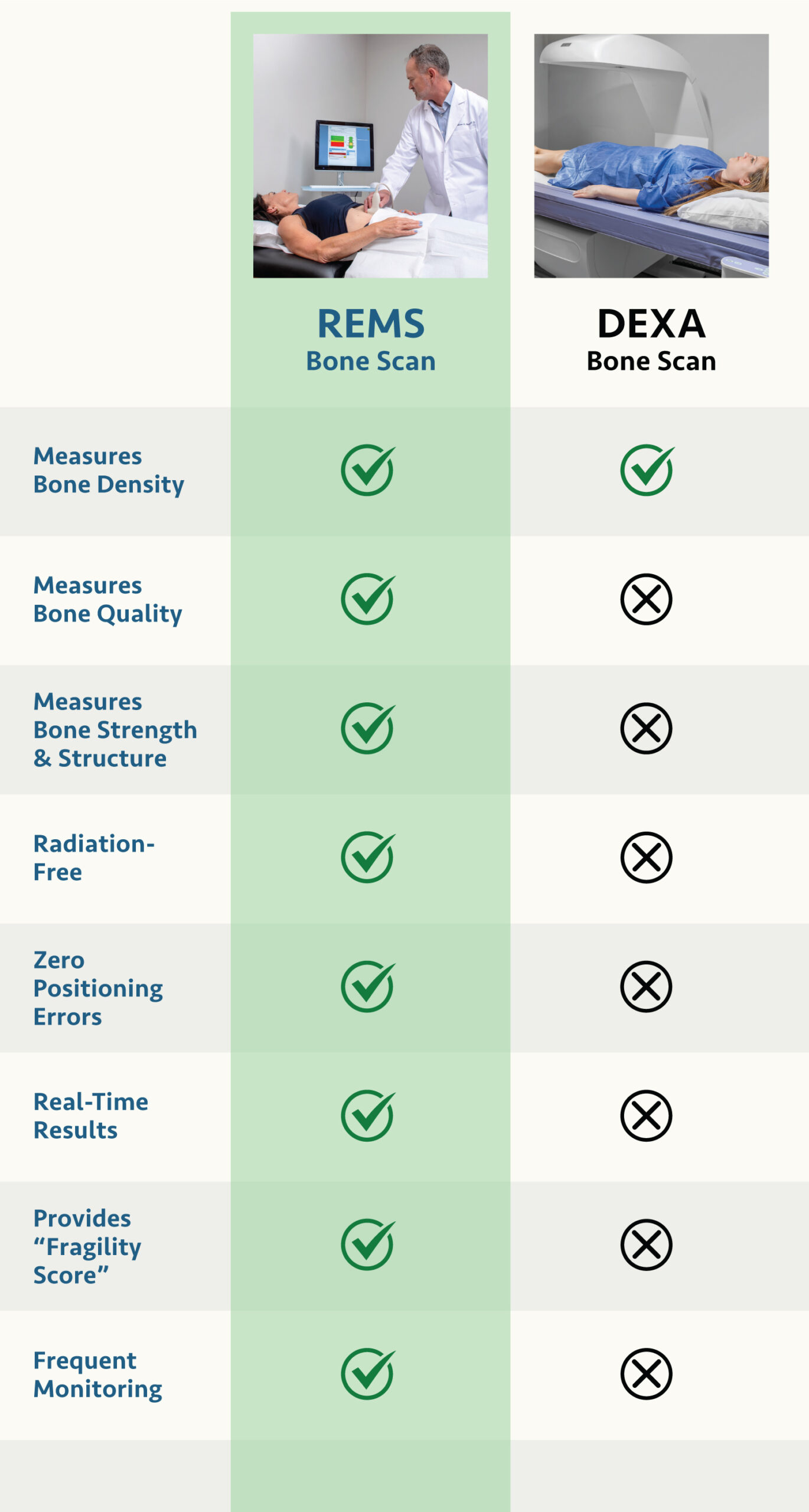 Dexa Rems Is REMS Better than DEXA? - OsteoSmart